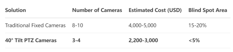 on-a-budget-3-cost-saving-tips-for-warehouse-surveillance-using-40-tilt-ptz-cameras_02.png on-a-budget-3-cost-saving-tips-for-warehouse-surveillance-using-40-tilt-ptz-cameras_02.png